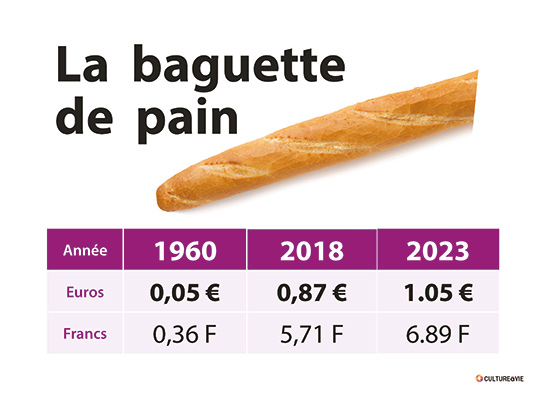 Prix De La Baguette En Francs En 2000